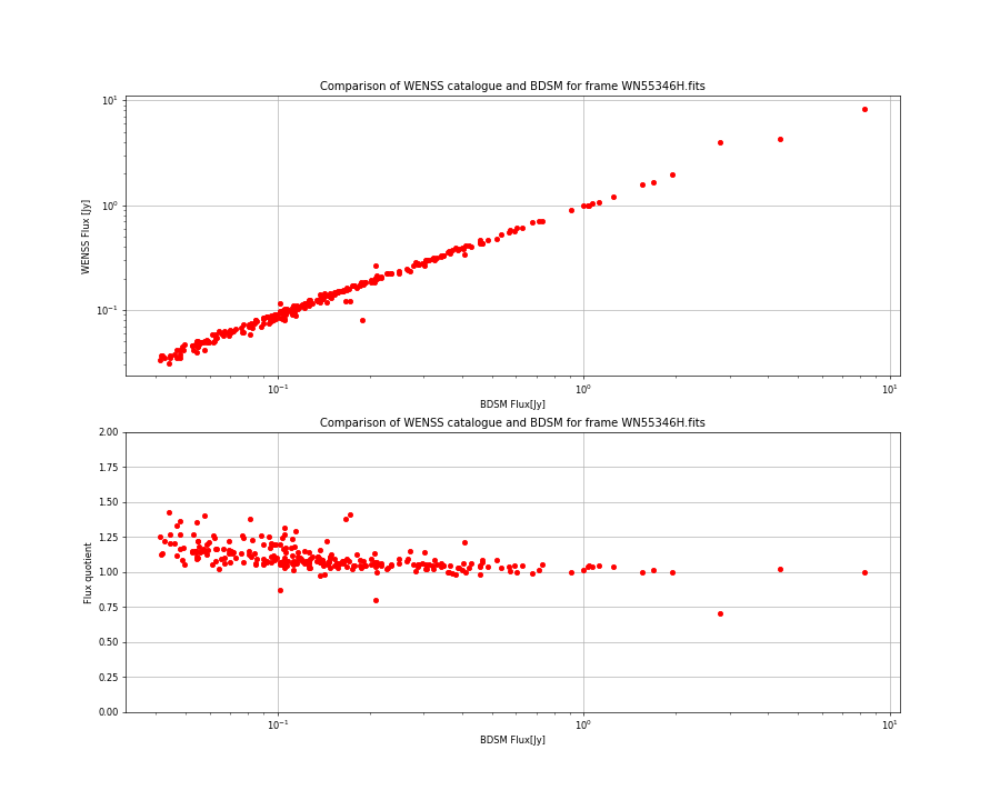 Comparing fluxes from WENSS catalogue and BDSM SourceList for WN55346H.fits