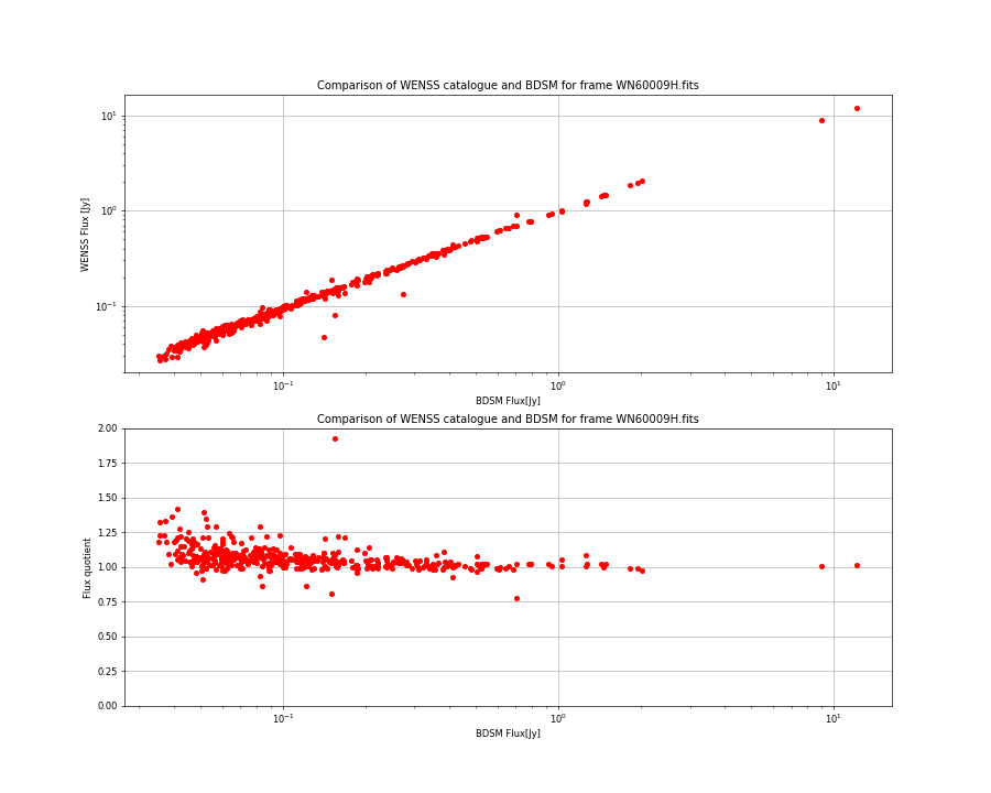 Comparing fluxes from WENSS catalogue and BDSM SourceList for WN60009H.fits