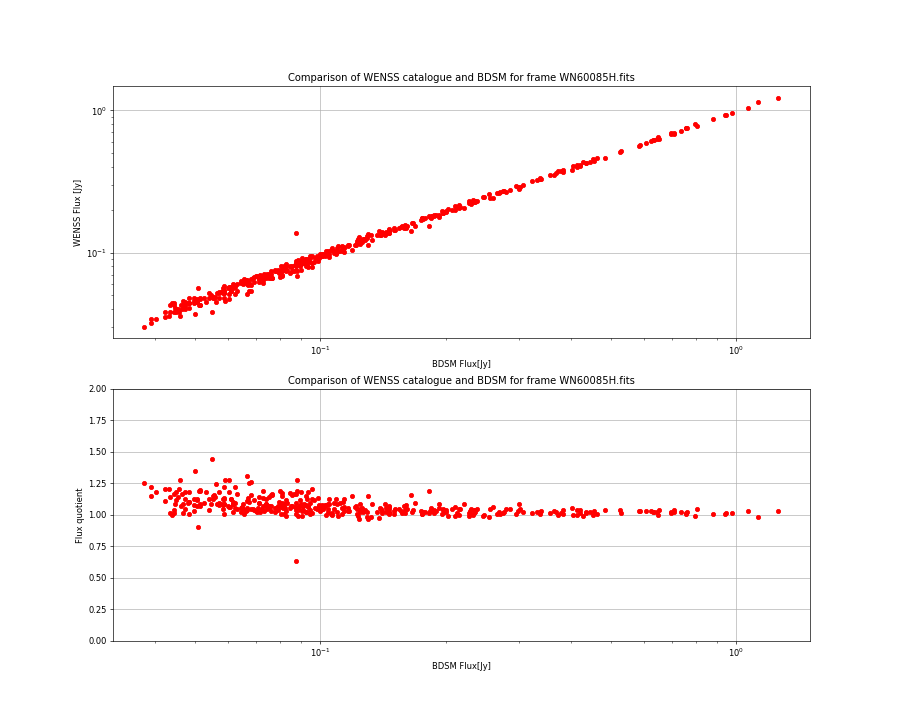 Comparing fluxes from WENSS catalogue and BDSM SourceList for WN60085H.fits