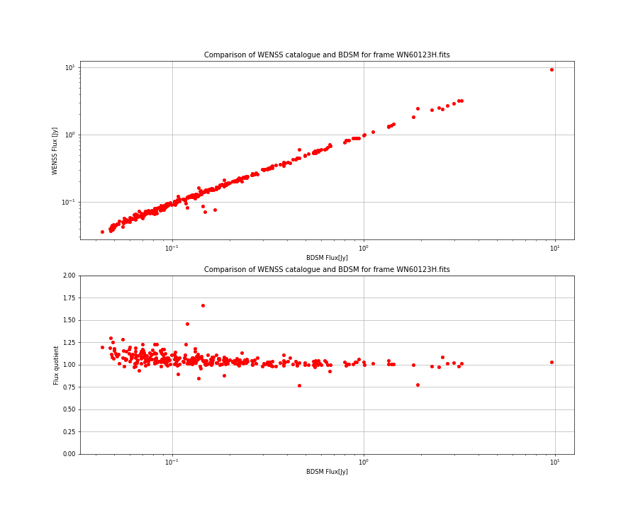 Comparing fluxes from WENSS catalogue and BDSM SourceList for WN60123H.fits