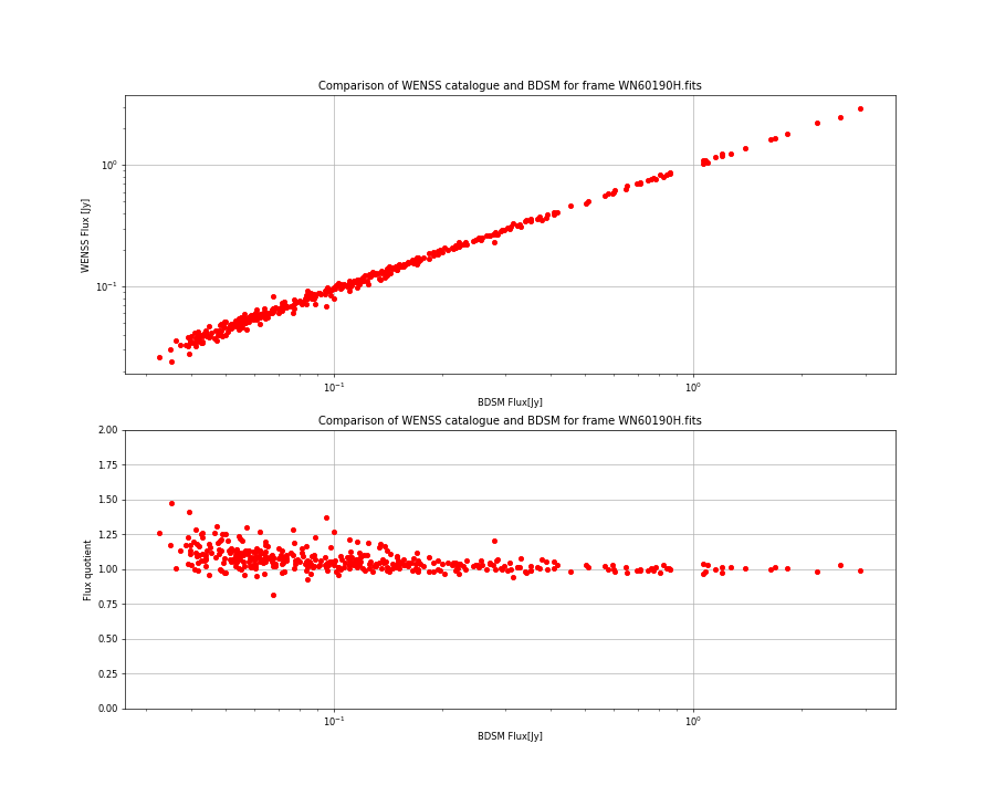 Comparing fluxes from WENSS catalogue and BDSM SourceList for WN60190H.fits