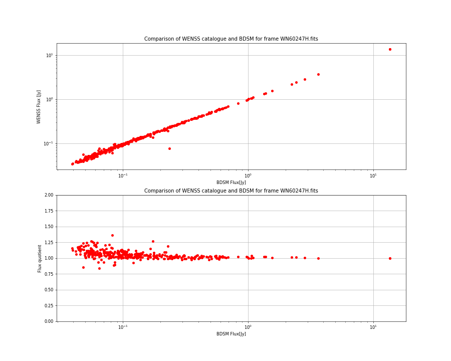 Comparing fluxes from WENSS catalogue and BDSM SourceList for WN60247H.fits