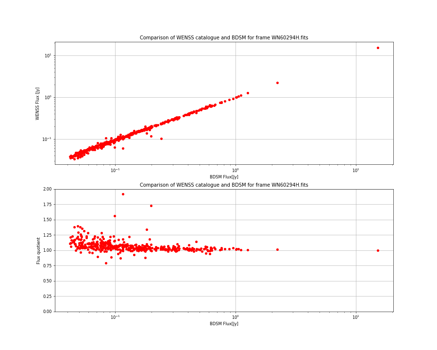 Comparing fluxes from WENSS catalogue and BDSM SourceList for WN60294H.fits