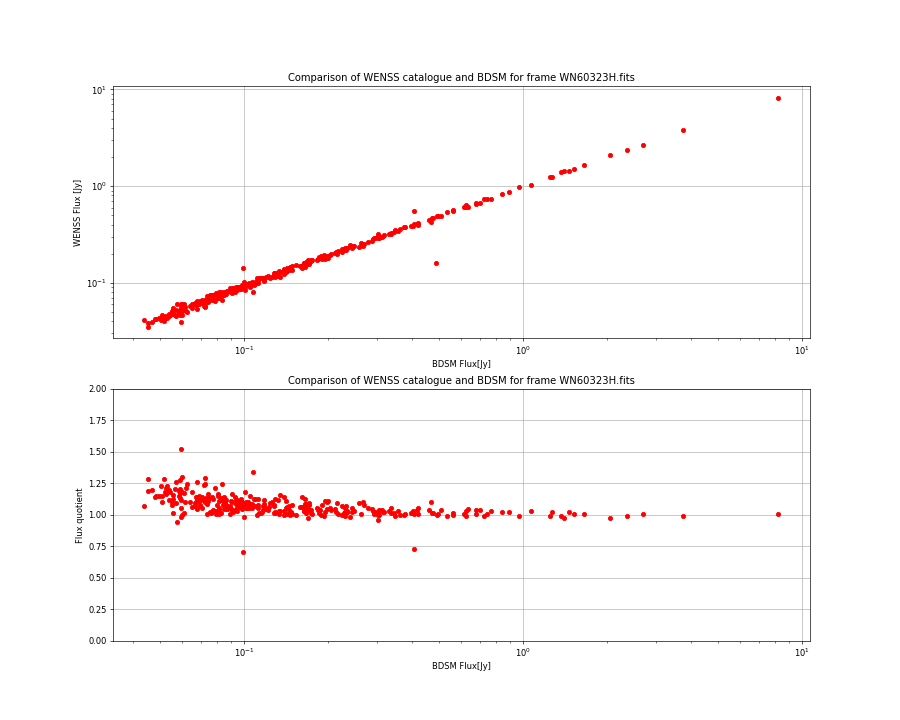 Comparing fluxes from WENSS catalogue and BDSM SourceList for WN60323H.fits