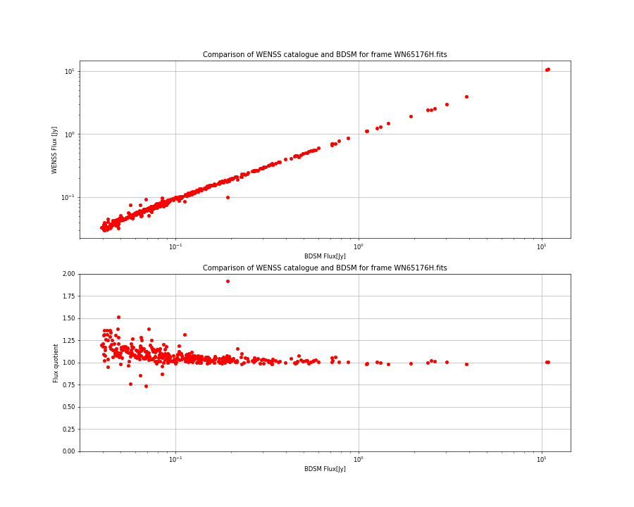 Comparing fluxes from WENSS catalogue and BDSM SourceList for WN65176H.fits