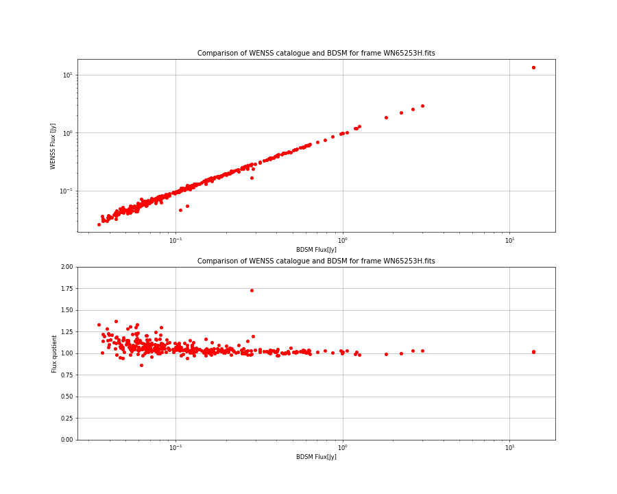 Comparing fluxes from WENSS catalogue and BDSM SourceList for WN65253H.fits