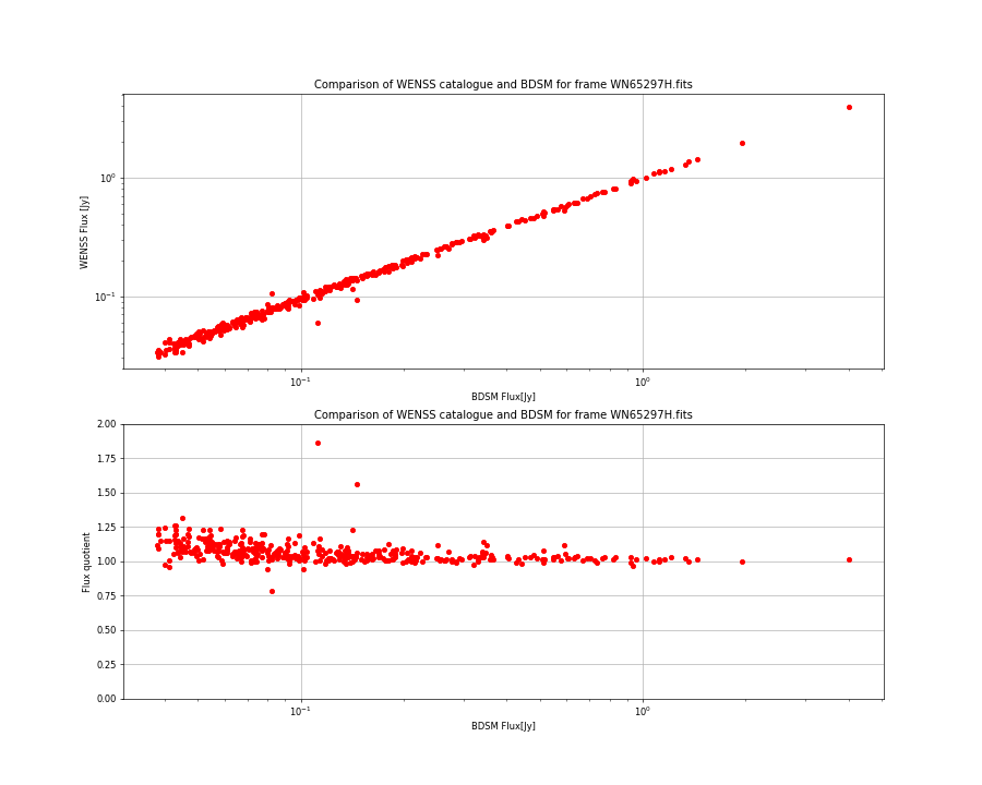 Comparing fluxes from WENSS catalogue and BDSM SourceList for WN65297H.fits