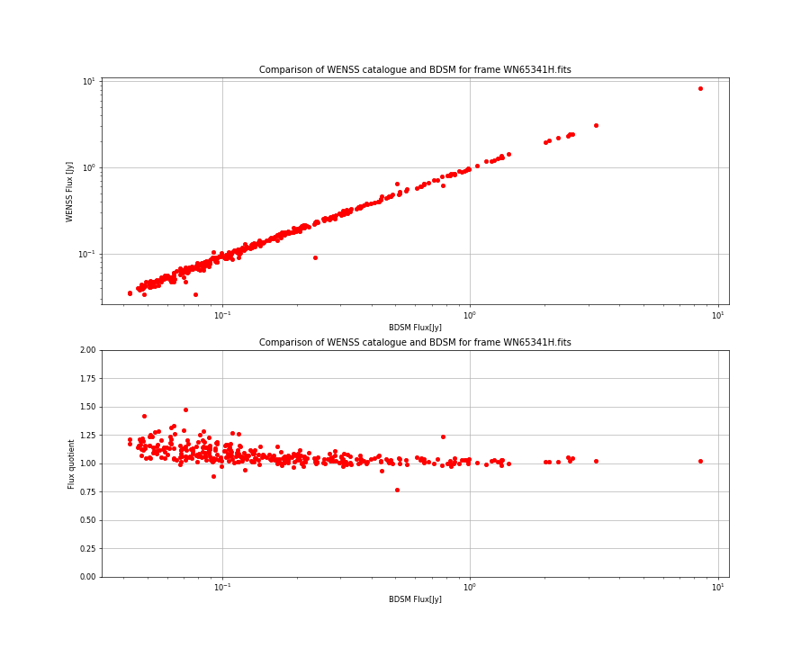 Comparing fluxes from WENSS catalogue and BDSM SourceList for WN65341H.fits