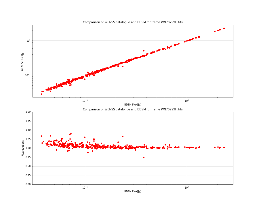 Comparing fluxes from WENSS catalogue and BDSM SourceList for WN70299H.fits