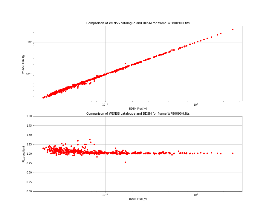 Comparing fluxes from WENSS catalogue and BDSM SourceList for WP80090H.fits