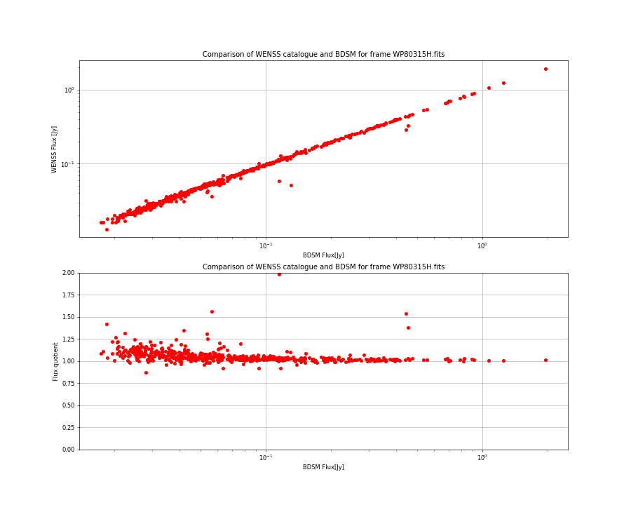 Comparing fluxes from WENSS catalogue and BDSM SourceList for WP80315H.fits