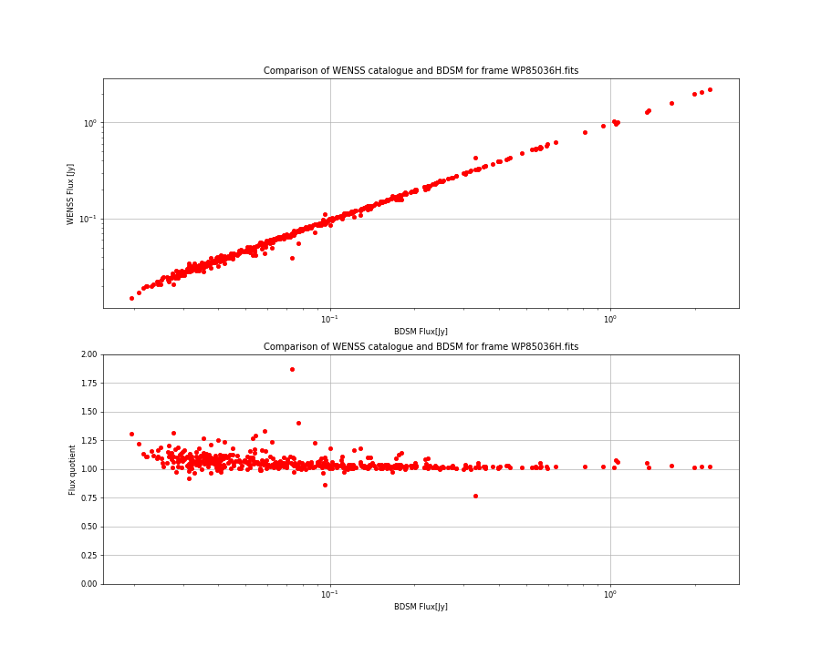 Comparing fluxes from WENSS catalogue and BDSM SourceList for WP85036H.fits