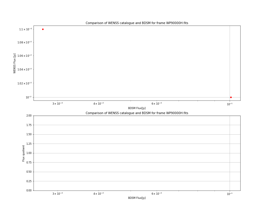 Comparing fluxes from WENSS catalogue and BDSM SourceList for WP90000H.fits